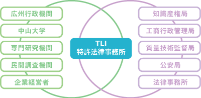 広州TLIにおける業務ネットワーク